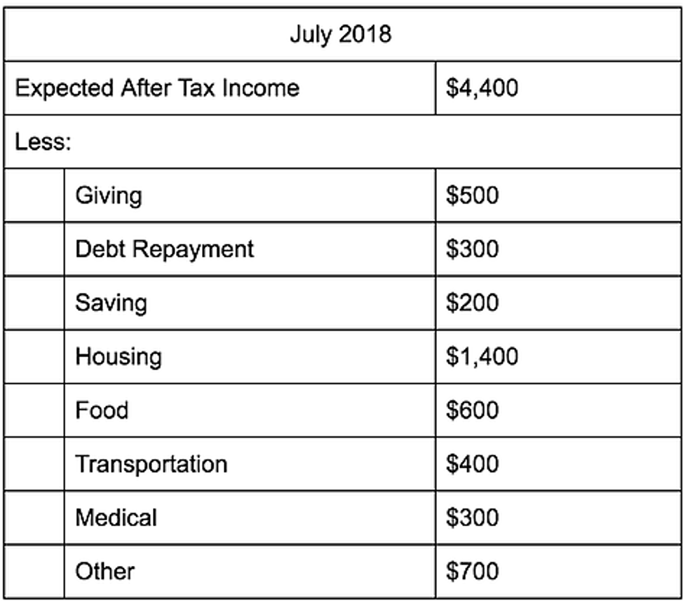 Creating a Basic Spending Plan - Ron Blue Institute